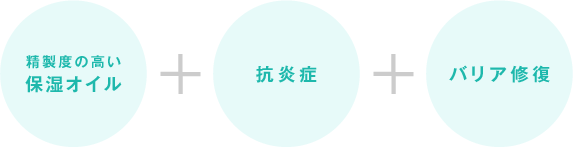 精製度の高い保湿オイル+抗炎症+バリア修復