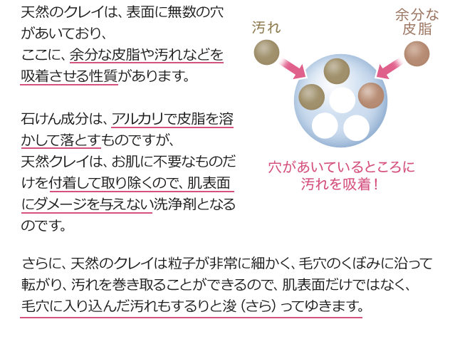 天然のクレイは、表面に無数の穴があいており、ここに、余分な皮脂や汚れなどを吸着させる性質があります。石けん成分は、アルカリで皮脂を溶かして落とすものですが、天然クレイは、お肌に不要なものだけを付着して取り除くので、肌表面にダメージを与えない洗浄剤となるのです。さらに、天然のクレイは粒子が非常に細かく、毛穴のくぼみに沿って転がり、汚れを巻き取ることができるので、肌表面だけではなく、毛穴に入り込んだ汚れもするりと浚（さら）ってゆきます。