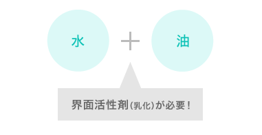 界面活性剤(乳化)が必要!