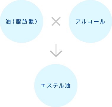 油(脂肪酸)×アルコール→エステル油
